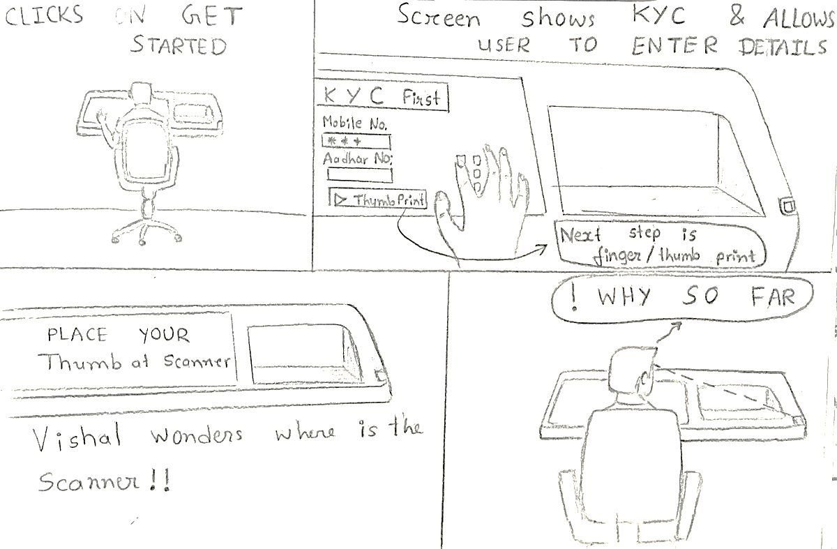 Hand-drawn storyboard of the user flow: clicking get started, the screen showing KYC, placing a thumb for a scan, and a visual window showing where the scanner is
